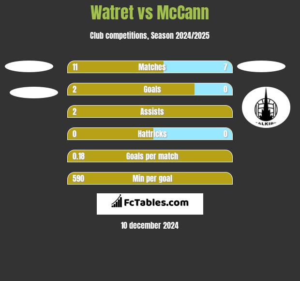 Watret vs McCann h2h player stats