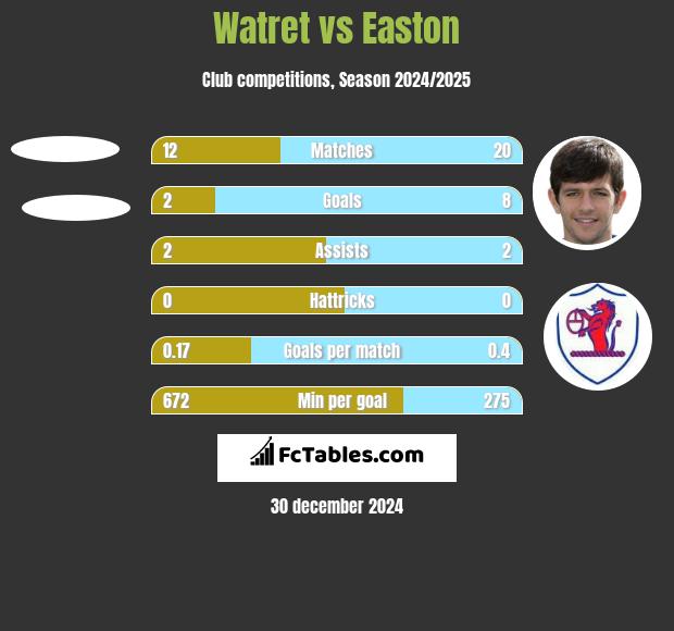 Watret vs Easton h2h player stats