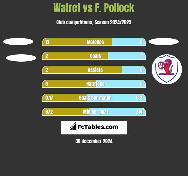 Watret vs F. Pollock h2h player stats