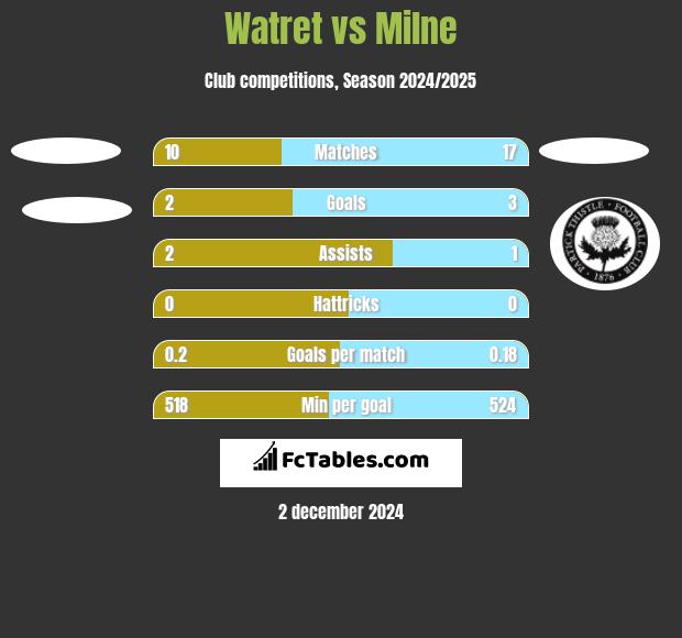 Watret vs Milne h2h player stats