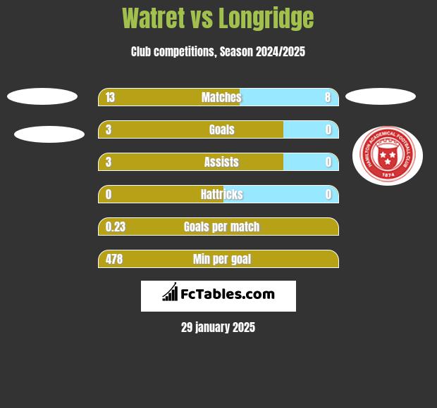 Watret vs Longridge h2h player stats