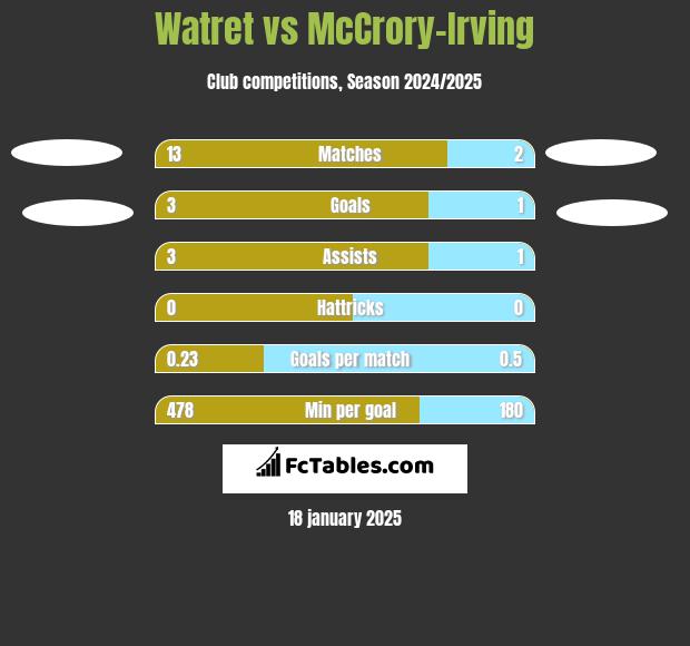 Watret vs McCrory-Irving h2h player stats