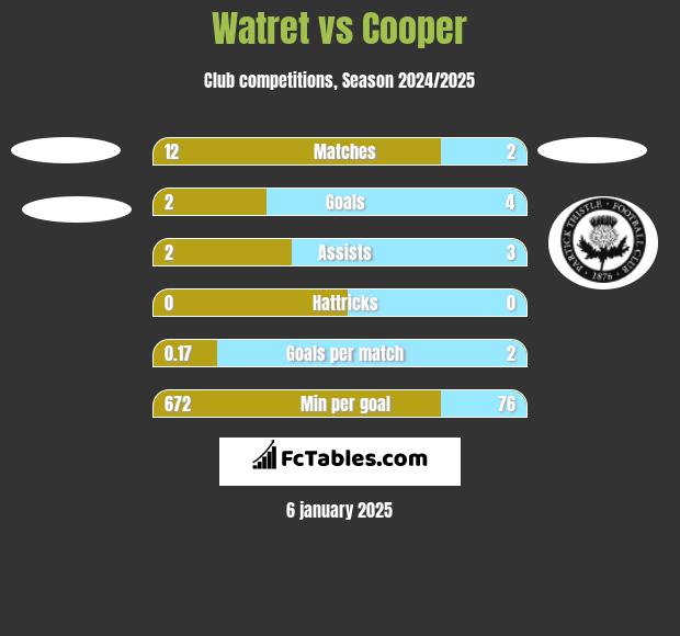 Watret vs Cooper h2h player stats