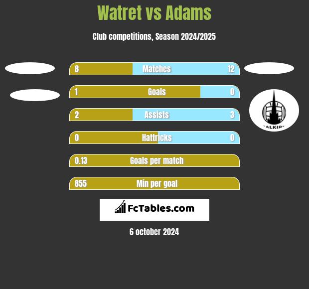 Watret vs Adams h2h player stats