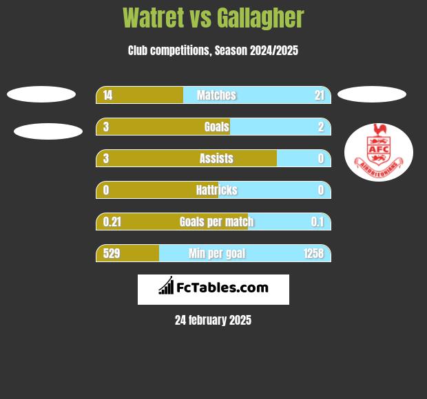 Watret vs Gallagher h2h player stats