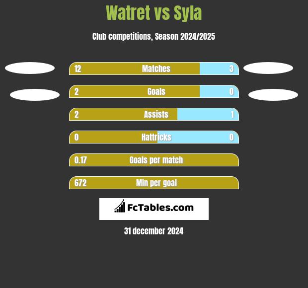 Watret vs Syla h2h player stats