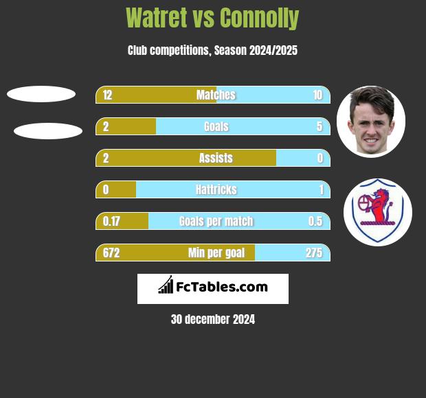 Watret vs Connolly h2h player stats