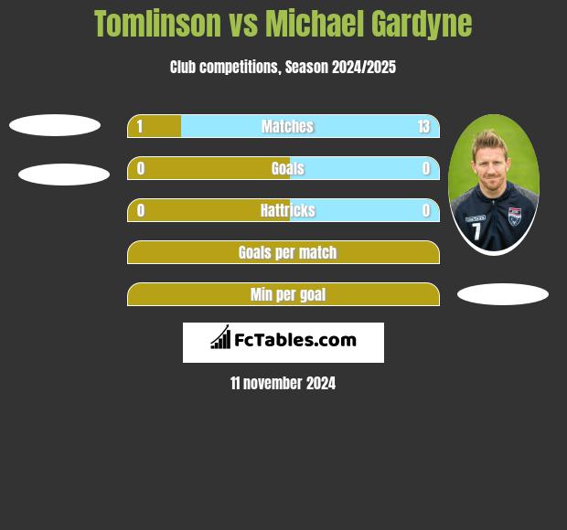 Tomlinson vs Michael Gardyne h2h player stats