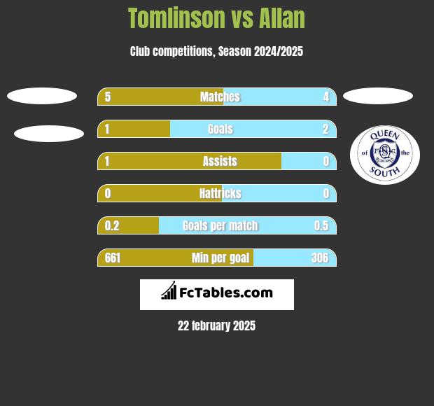 Tomlinson vs Allan h2h player stats