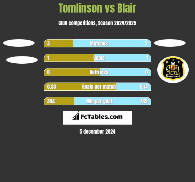 Tomlinson vs Blair h2h player stats