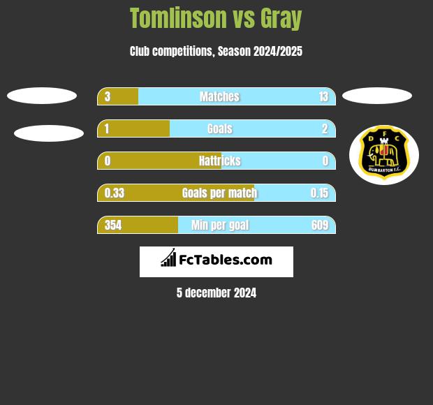 Tomlinson vs Gray h2h player stats