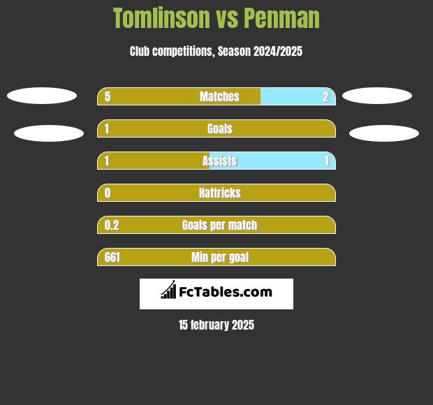 Tomlinson vs Penman h2h player stats