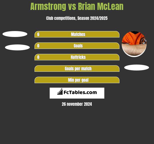 Armstrong vs Brian McLean h2h player stats