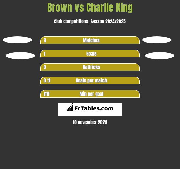 Brown vs Charlie King h2h player stats