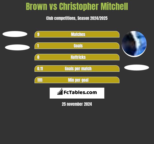 Brown vs Christopher Mitchell h2h player stats