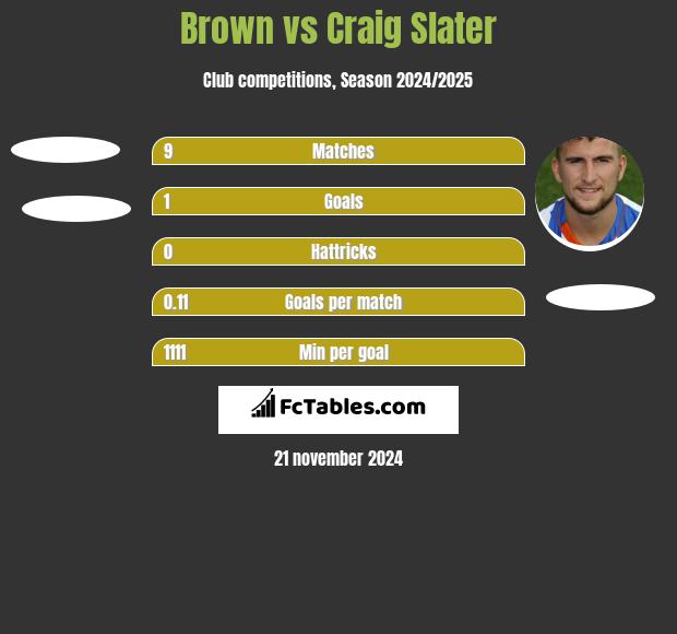 Brown vs Craig Slater h2h player stats