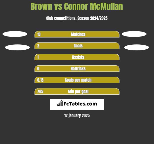 Brown vs Connor McMullan h2h player stats