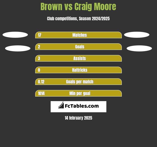 Brown vs Craig Moore h2h player stats