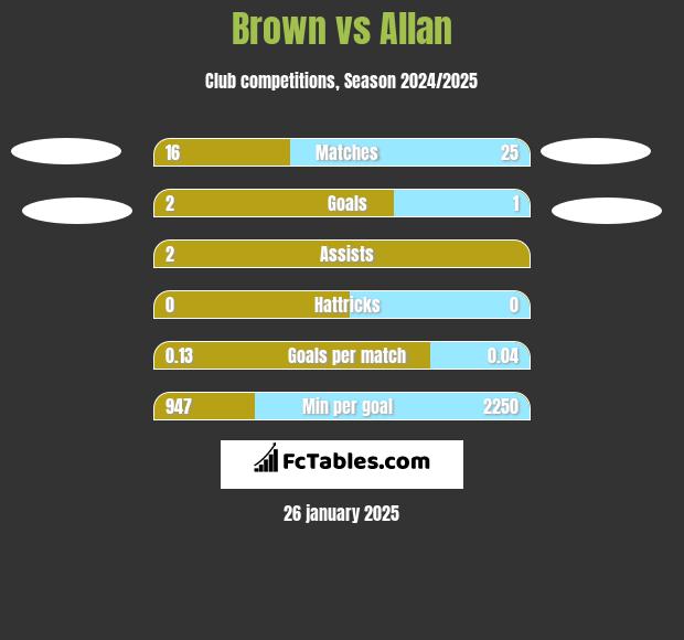 Brown vs Allan h2h player stats