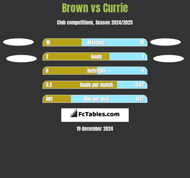 Brown vs Currie h2h player stats