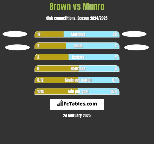 Brown vs Munro h2h player stats