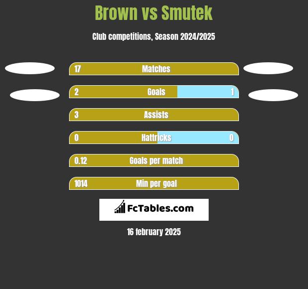 Brown vs Smutek h2h player stats