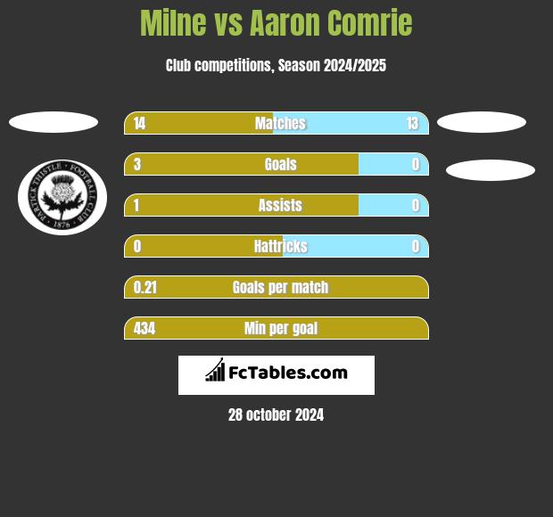 Milne vs Aaron Comrie h2h player stats