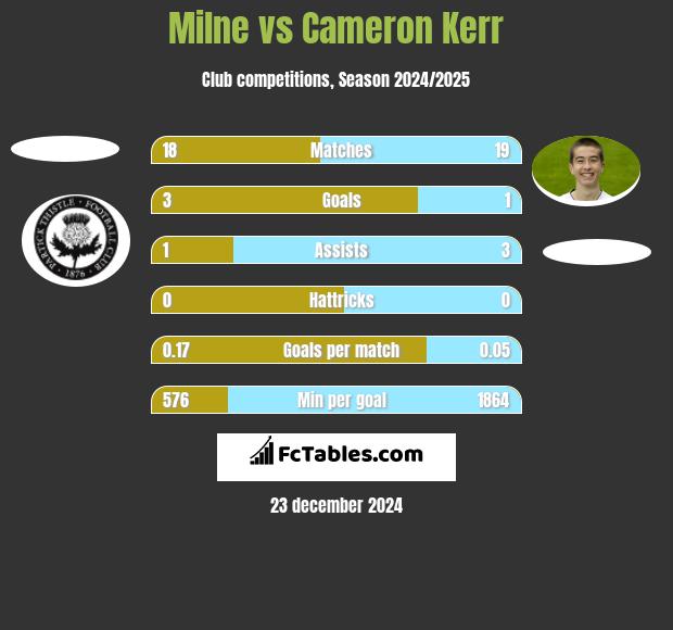 Milne vs Cameron Kerr h2h player stats