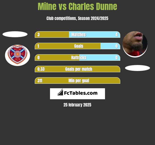 Milne vs Charles Dunne h2h player stats