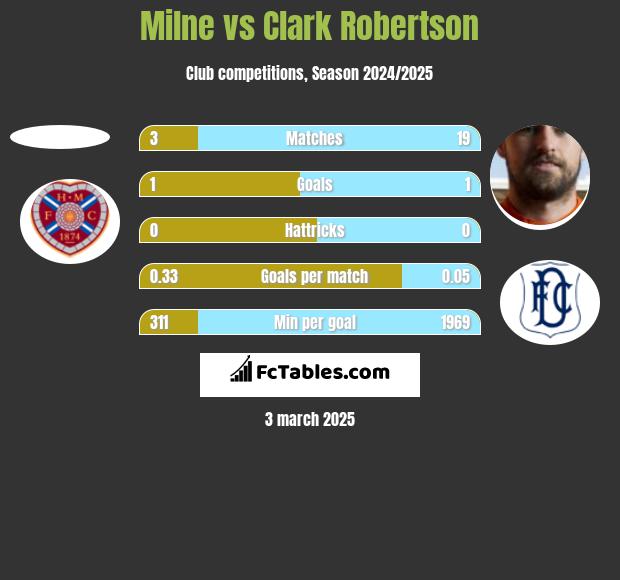 Milne vs Clark Robertson h2h player stats