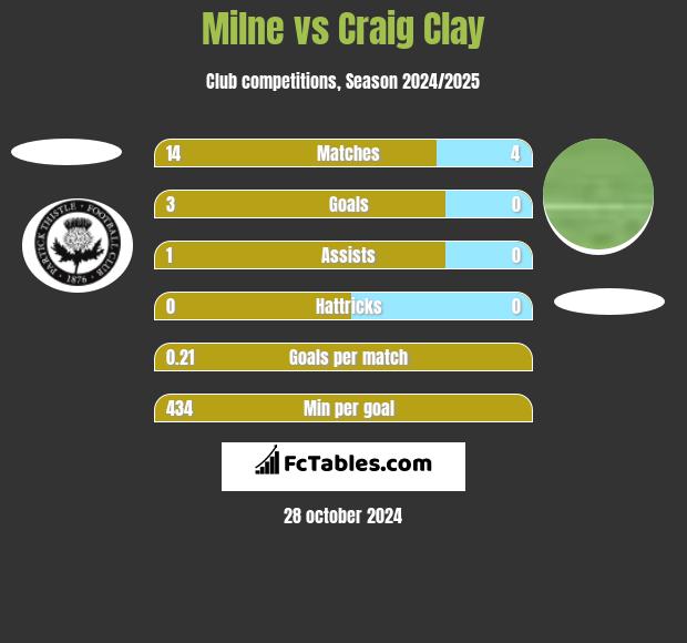 Milne vs Craig Clay h2h player stats