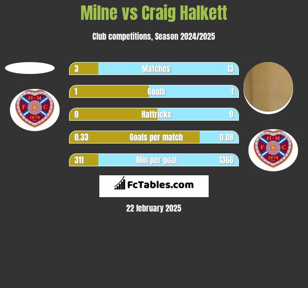 Milne vs Craig Halkett h2h player stats