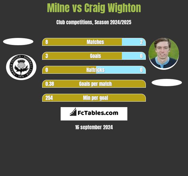 Milne vs Craig Wighton h2h player stats