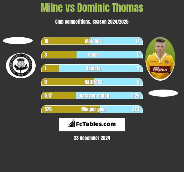 Milne vs Dominic Thomas h2h player stats