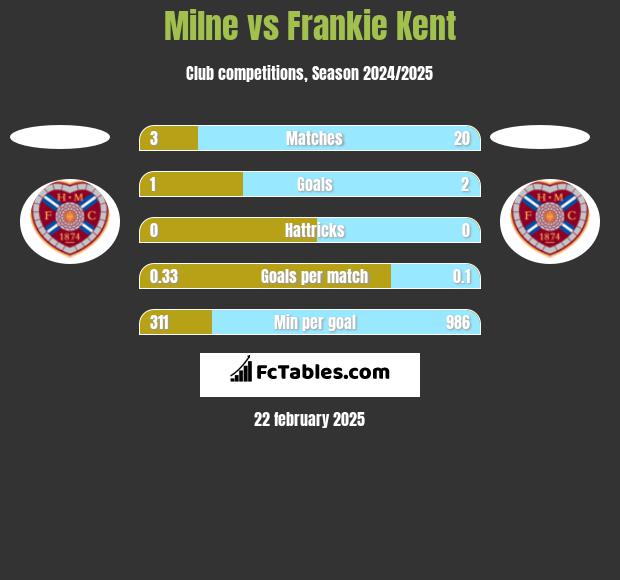 Milne vs Frankie Kent h2h player stats