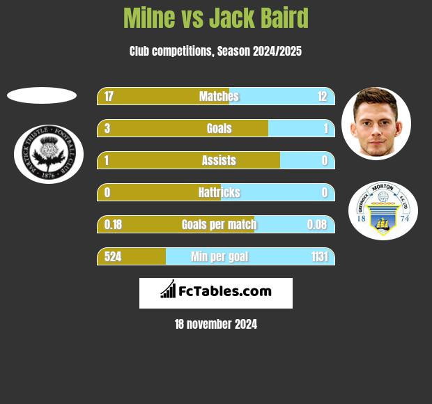 Milne vs Jack Baird h2h player stats