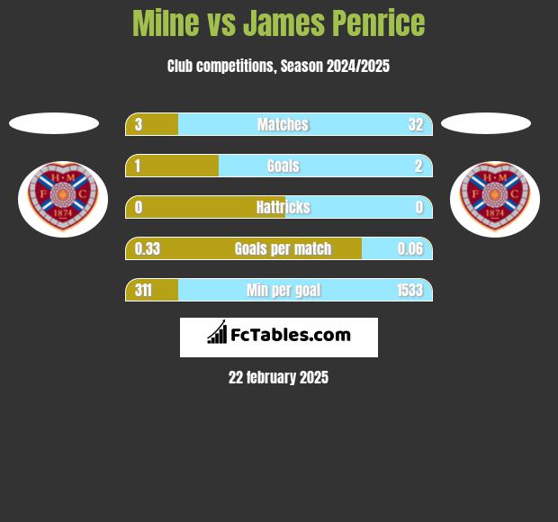 Milne vs James Penrice h2h player stats