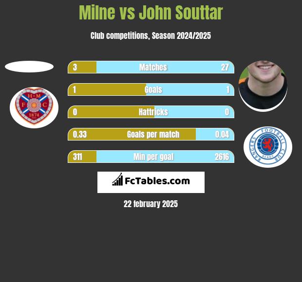 Milne vs John Souttar h2h player stats