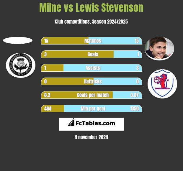 Milne vs Lewis Stevenson h2h player stats