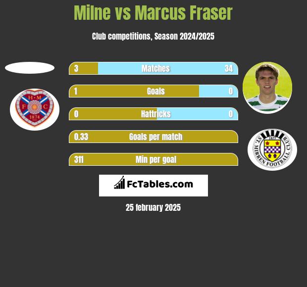 Milne vs Marcus Fraser h2h player stats