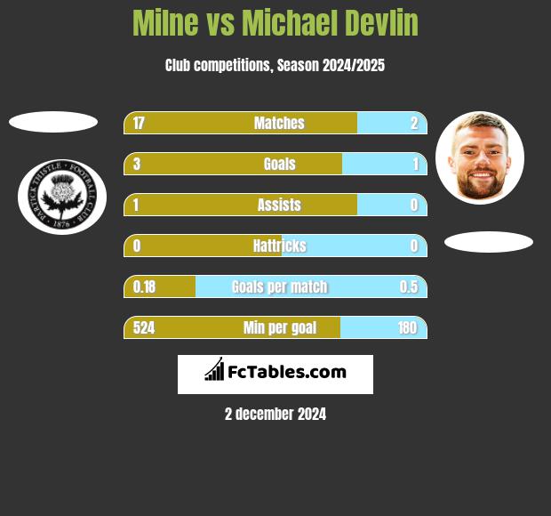 Milne vs Michael Devlin h2h player stats