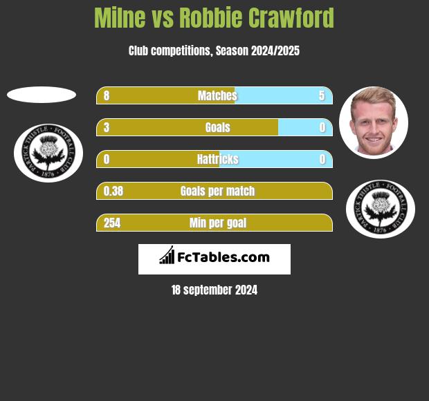 Milne vs Robbie Crawford h2h player stats