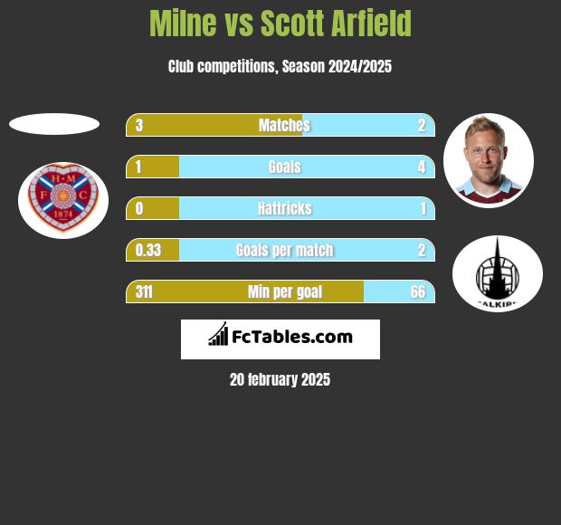 Milne vs Scott Arfield h2h player stats