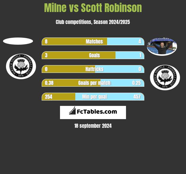 Milne vs Scott Robinson h2h player stats