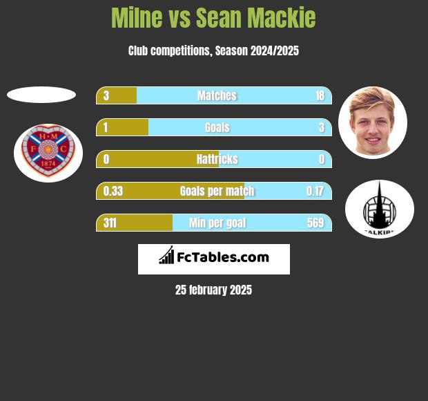 Milne vs Sean Mackie h2h player stats