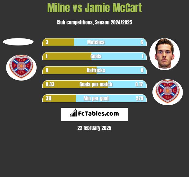 Milne vs Jamie McCart h2h player stats