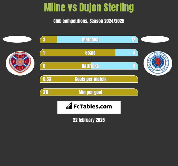 Milne vs Dujon Sterling h2h player stats