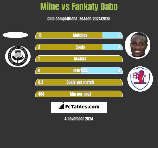 Milne vs Fankaty Dabo h2h player stats