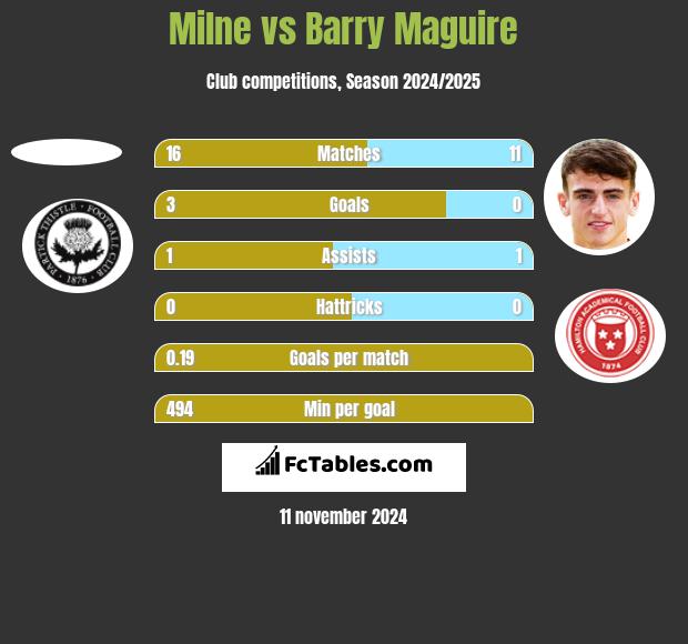 Milne vs Barry Maguire h2h player stats