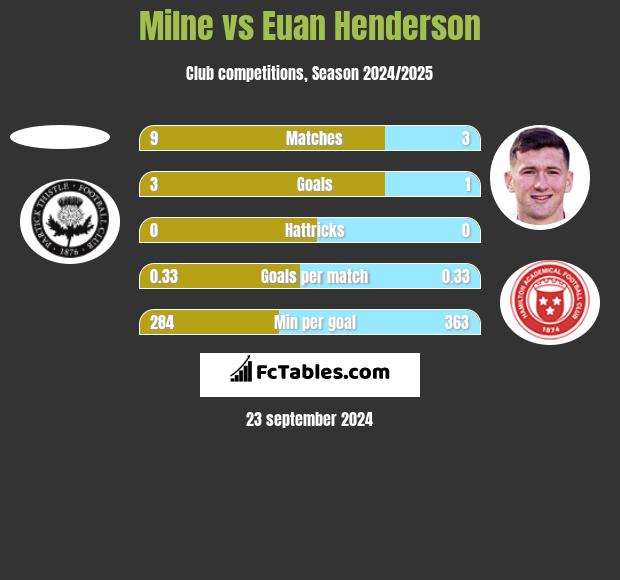 Milne vs Euan Henderson h2h player stats